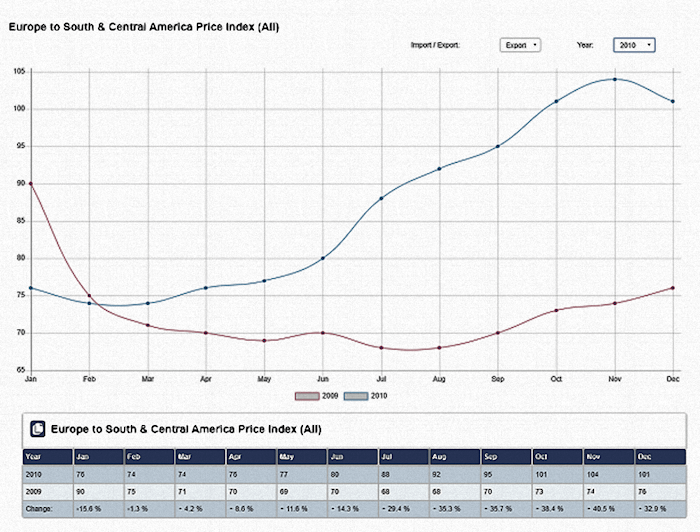 CTS Price Indices Example 1