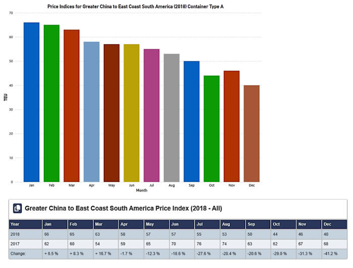 CTS Price Indices Example 2
